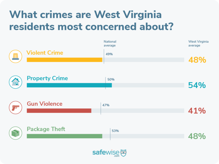 West Virginians are most concerned about property crime.