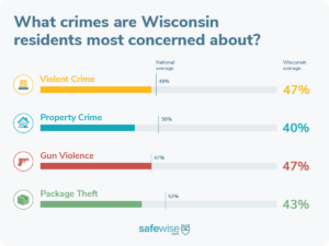 Wisconsin's 20 Safest Cities of 2023 | SafeWise