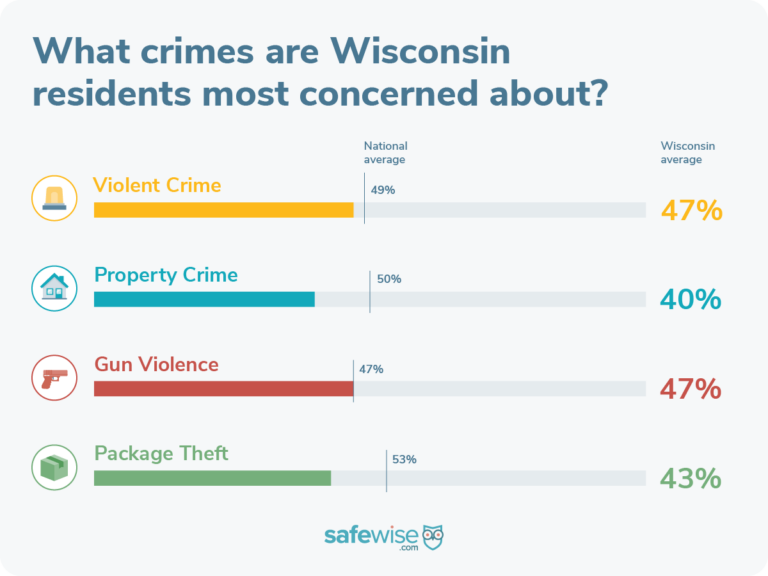 Wisconsinites are most concerned about violent crime and gun violence.