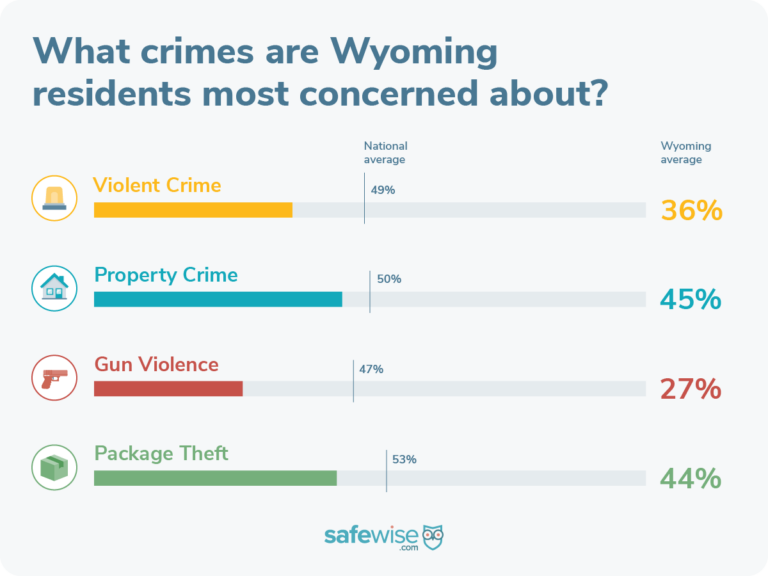 Wyomingites are most concerned about property crime.
