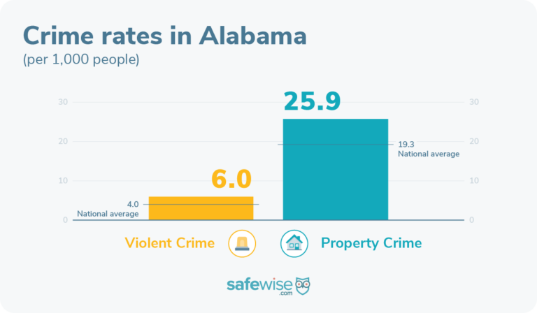 Property and violent crime rates in Alabama