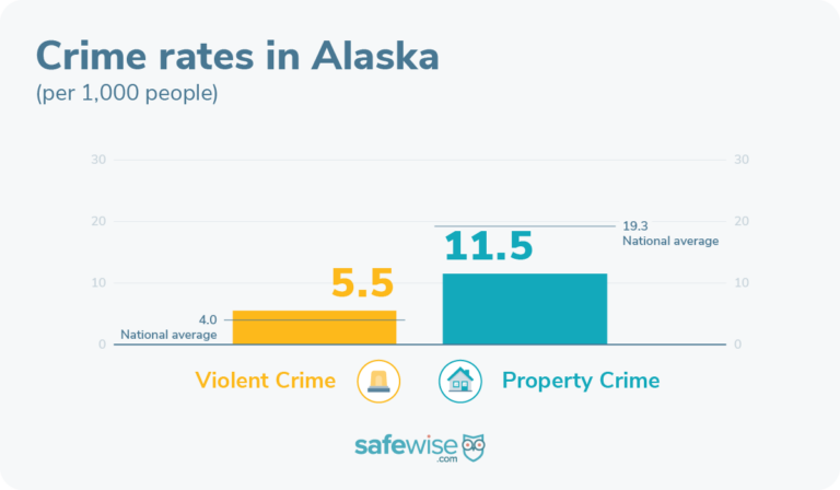 Alaska violent crime and property crime rates