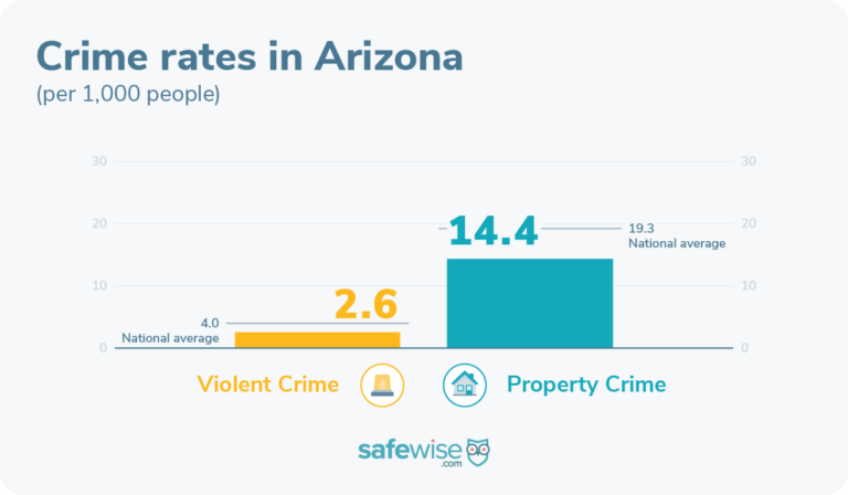 Property and violent crime rates in Arizona