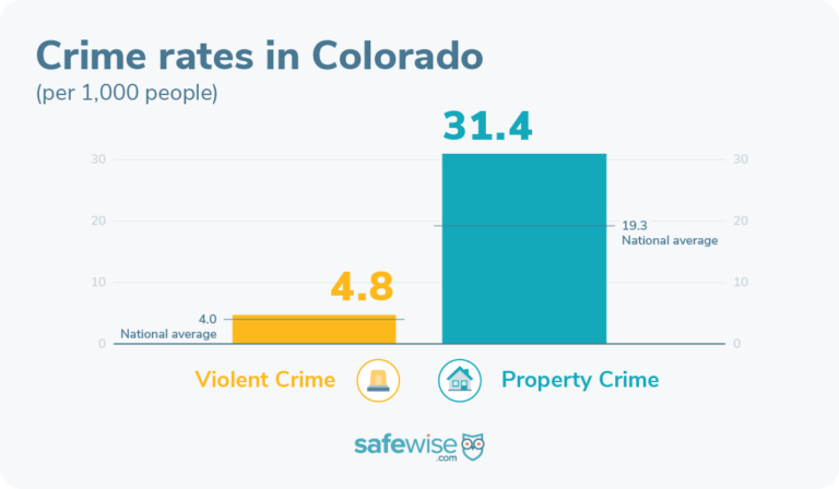 Property and violent crime rates in Colorado