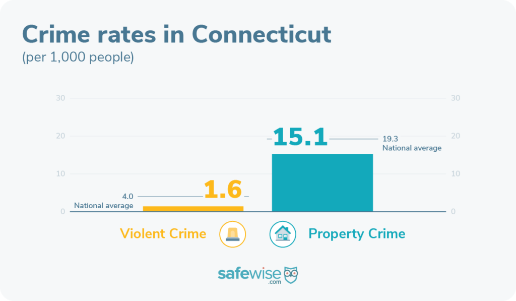 Property and violent crime rates in Connecticut