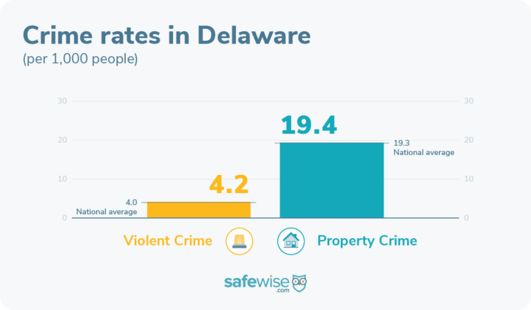 Property and violent crime rates in Delaware
