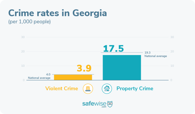 Property and violent crime rates in Georgia