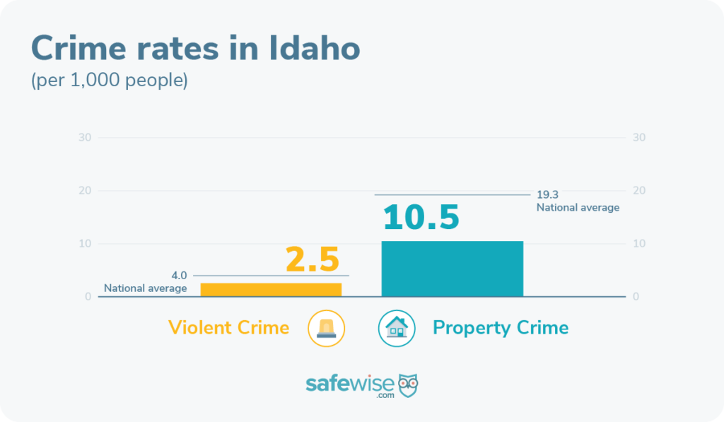 Property and violent crime rates in Idaho