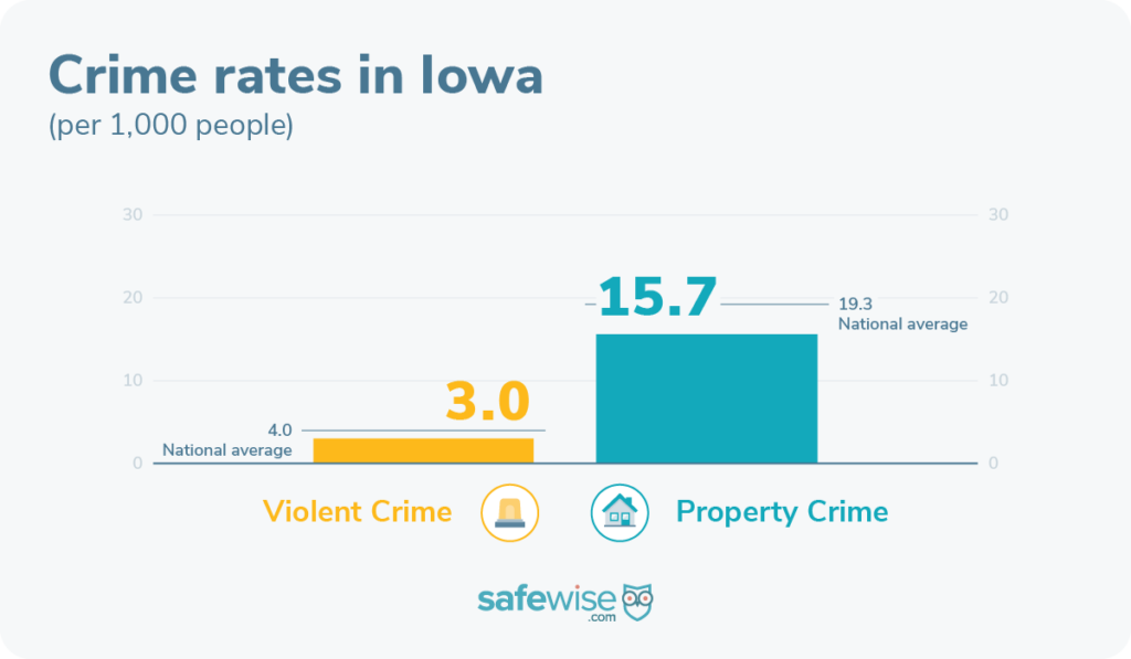 Property and violent crime rates in Iowa