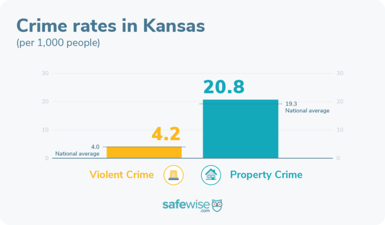 Property and violent crime rates in Kansas