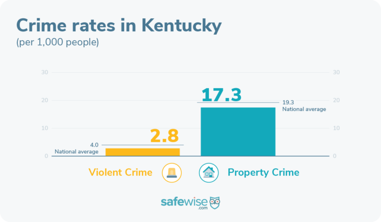 Property and violent crime rates in Kentucky