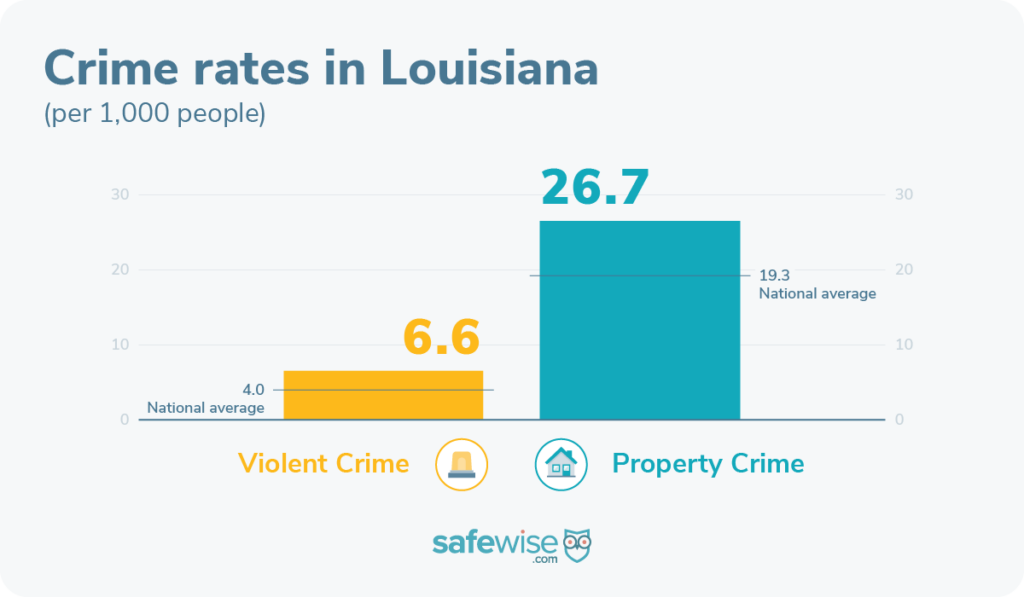 Property and violent crime rates in Louisiana