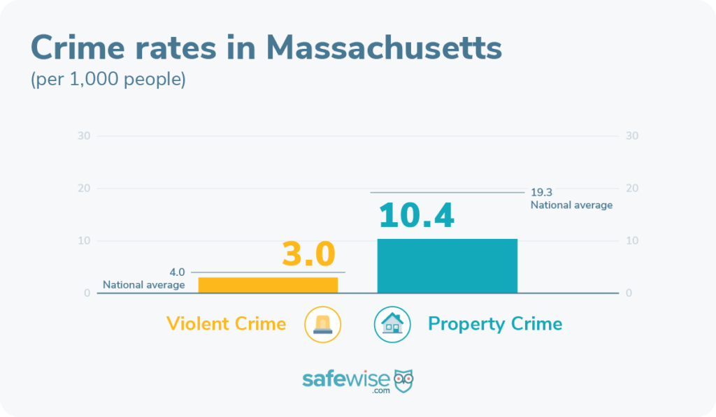 Massachusetts' crime rates are below national average.