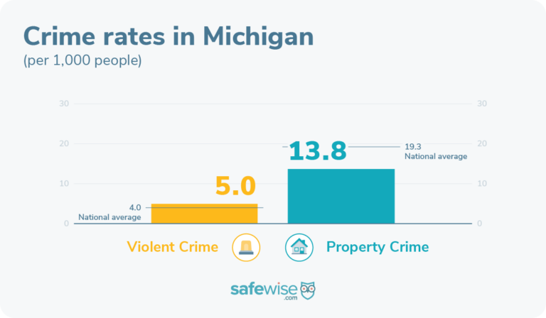Michigan's property crime rates are below national average.