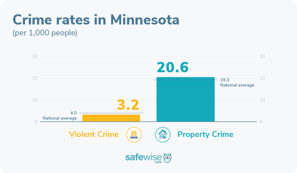 Minnesota's violent crime rate is below the national average.