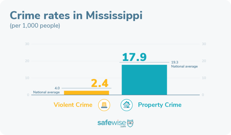 Mississippi crime rates are below the national average.