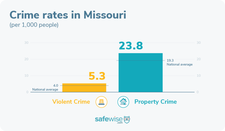 Crime rates in Missouri are above the national average.