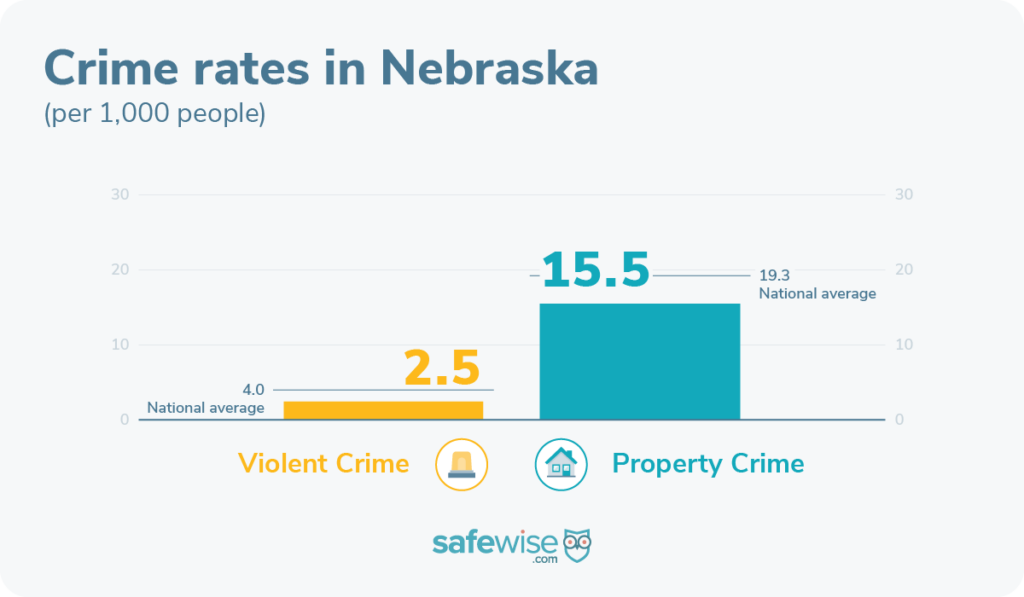 Nebraska has lower crime rates than the national average.