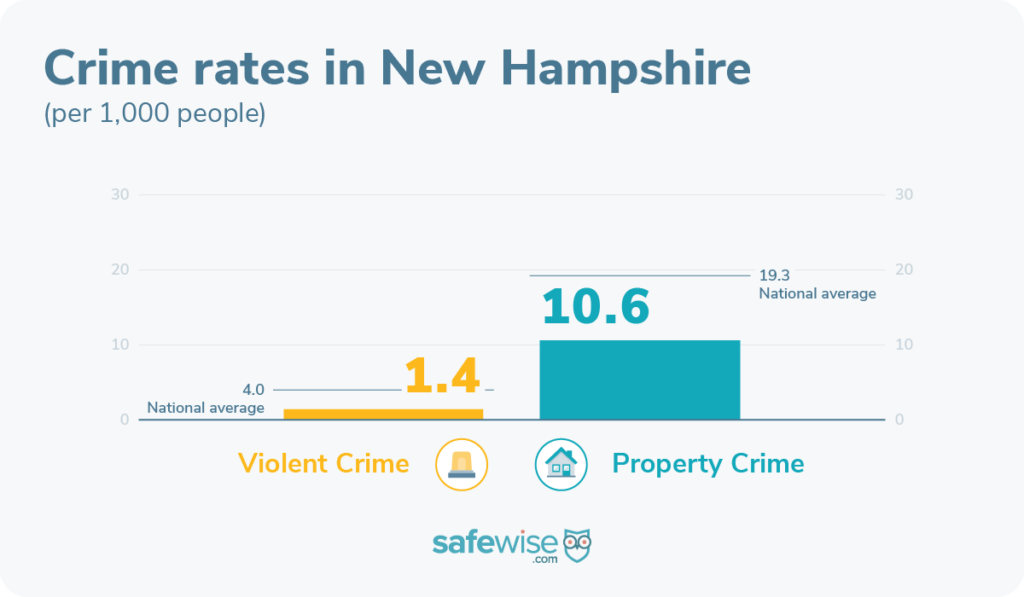 Crime rates in New Hampshire is below the national average.