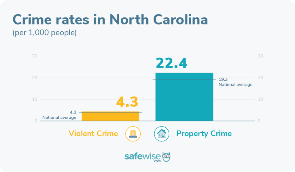 North Carolina's crime rates are higher than the national average.