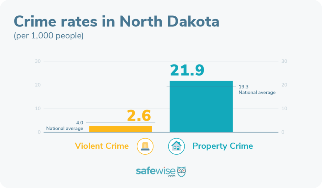 The violent crime rate is below the national average in North Dakota.