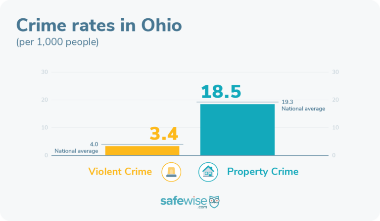 Ohio's crime rates are below the national average.