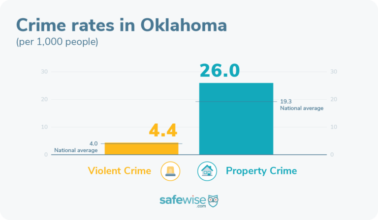 Oklahoma's crime rates are above the national average