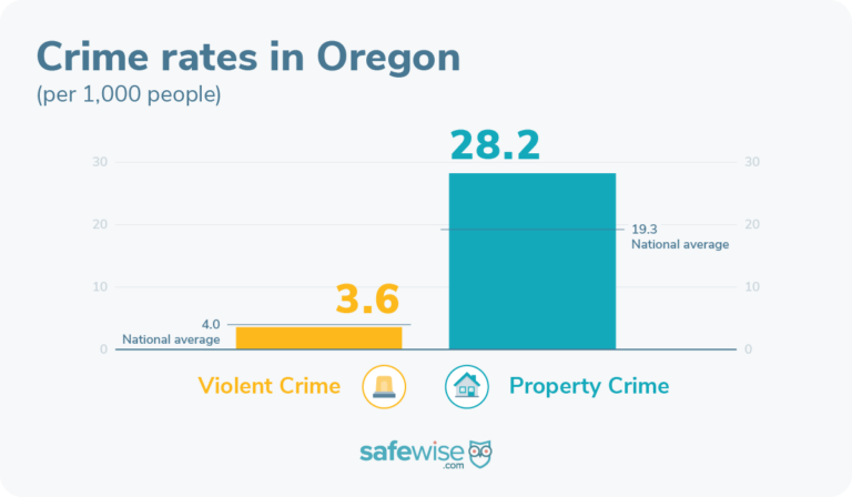 Oregon's property crime rate is higher than the national average.