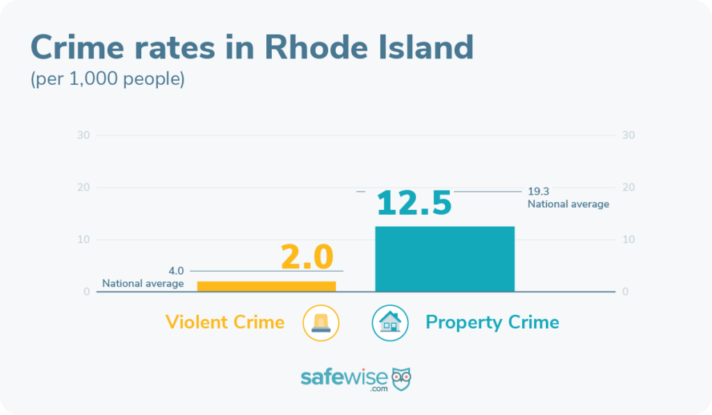 Crime rates are lower in Rhode Island than the national average