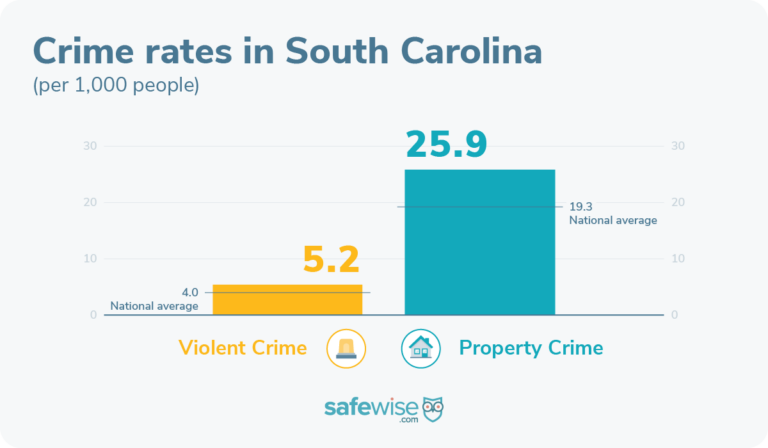 South Carolina's crime rates are above the national average