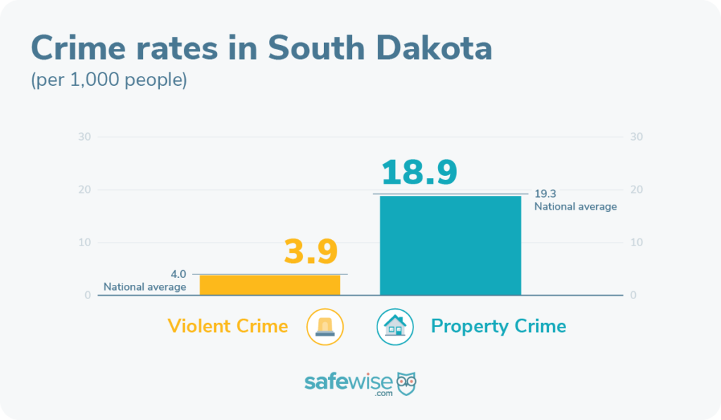 South Dakota's crime rates are below the national average