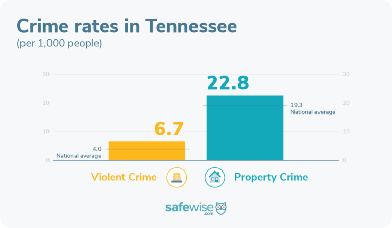 Tennessee's crime rates are above the national average