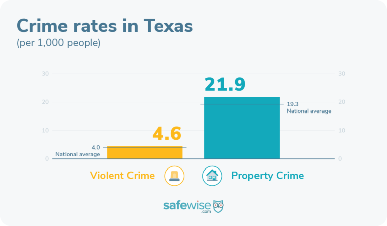 Texas' crime rate is above the national average.