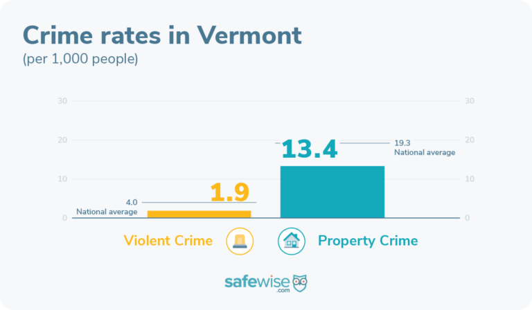 Vermont's crime rates are below the national average