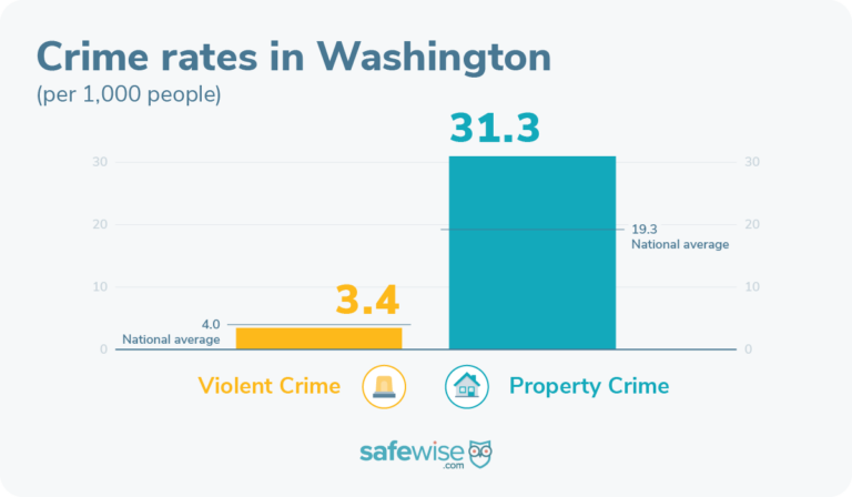 Washington's property crime rate is higher than the national average.