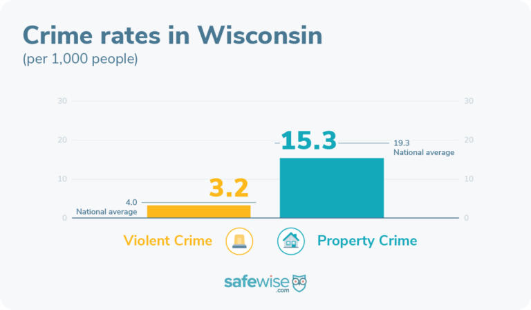 Wisconsin's crime rates are below the national average