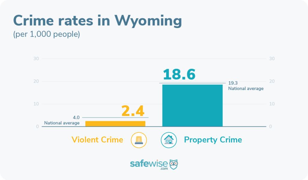 Wyoming's crime rates are below the national average
