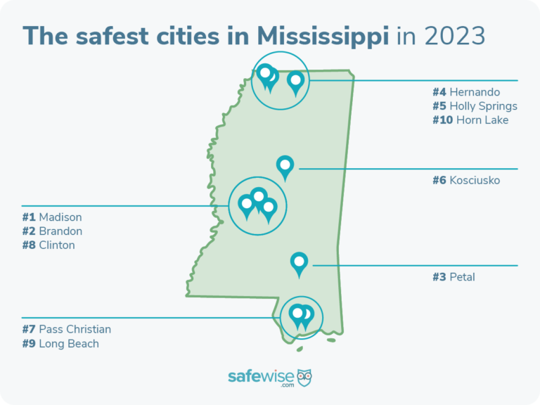 Madison is Mississippi's safest city.