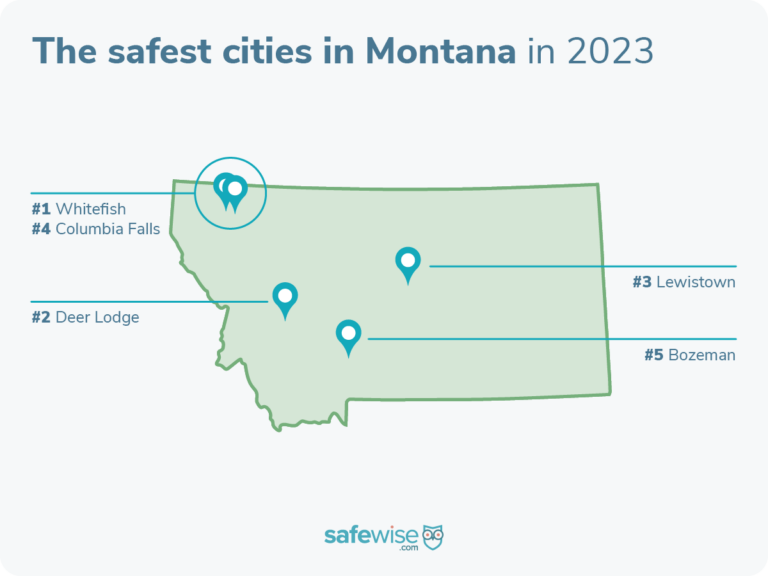 Whitefish is Montana's safest city.