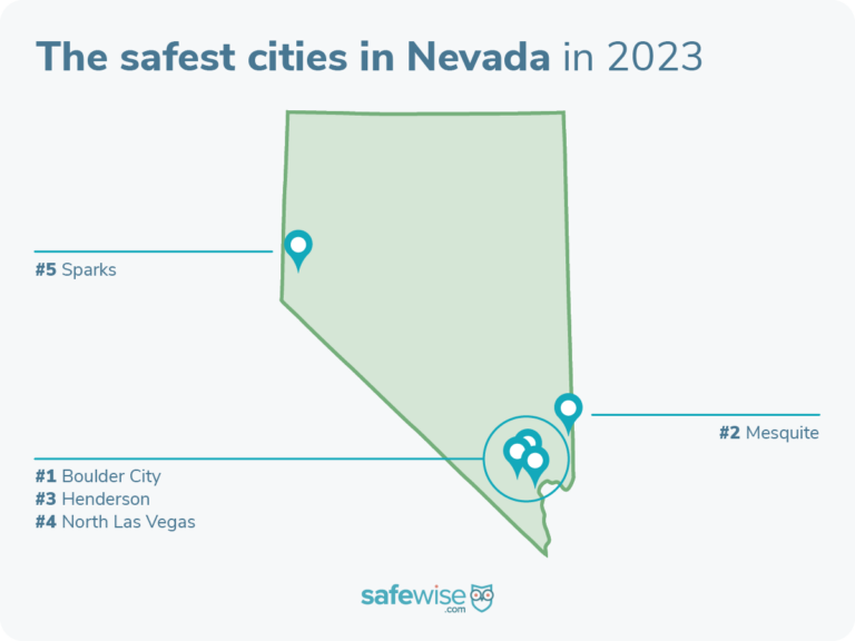 The safest city in Nevada is Boulder City.