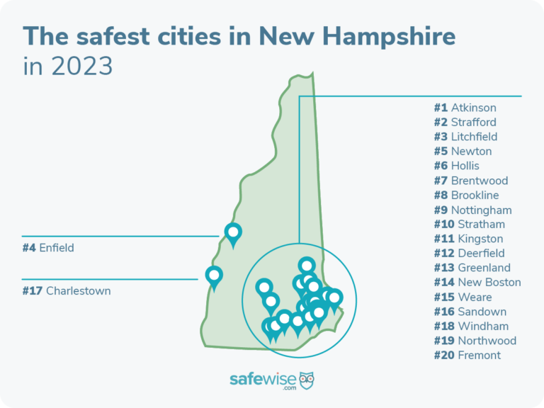 The safest city in New Hampshire is Atkinson.