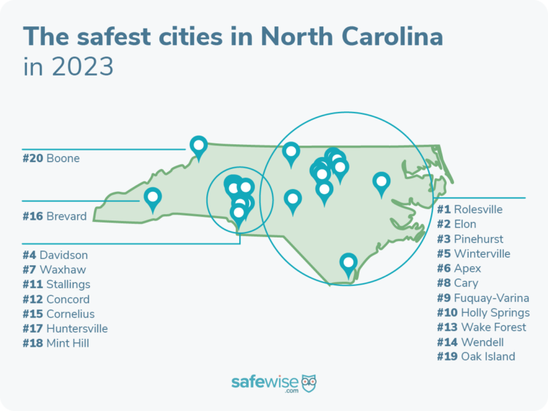 North Carolina's safest city is Rolesville.