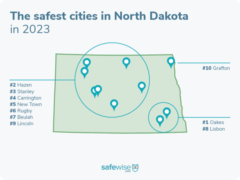 Oaks is the safest city in North Dakota.