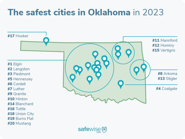 Oklahoma's safest city is Elgin
