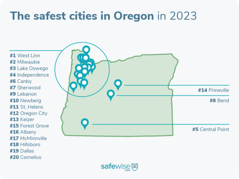 The safest city in Oregon is West Linn
