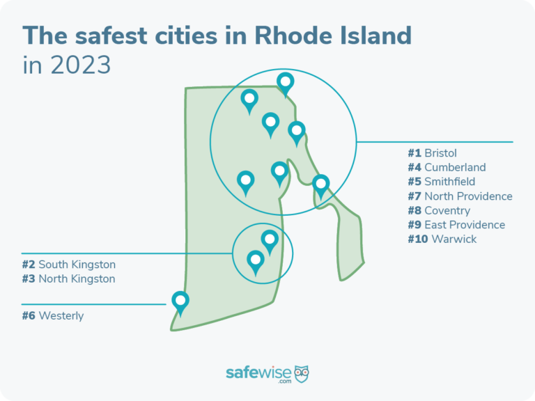 Bristol is the safest city in Rhode Island
