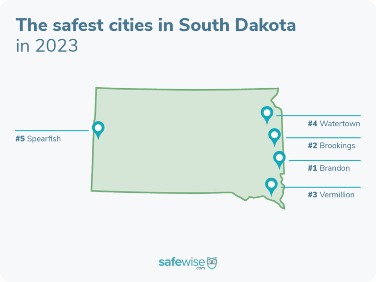 Brandon is the safest city in South Dakota
