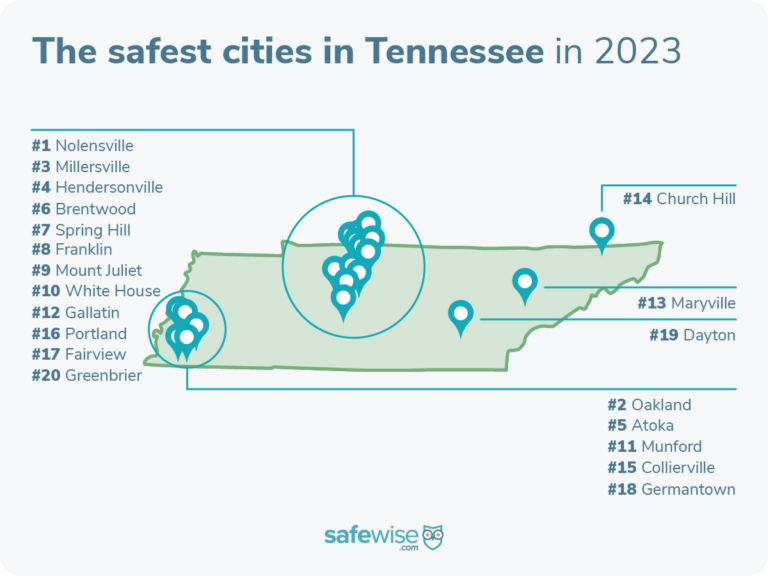 Nolensville is the safest city in Tennessee
