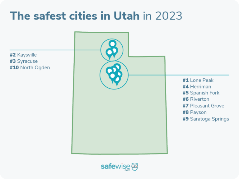 Lone Peak is the safest city in Utah