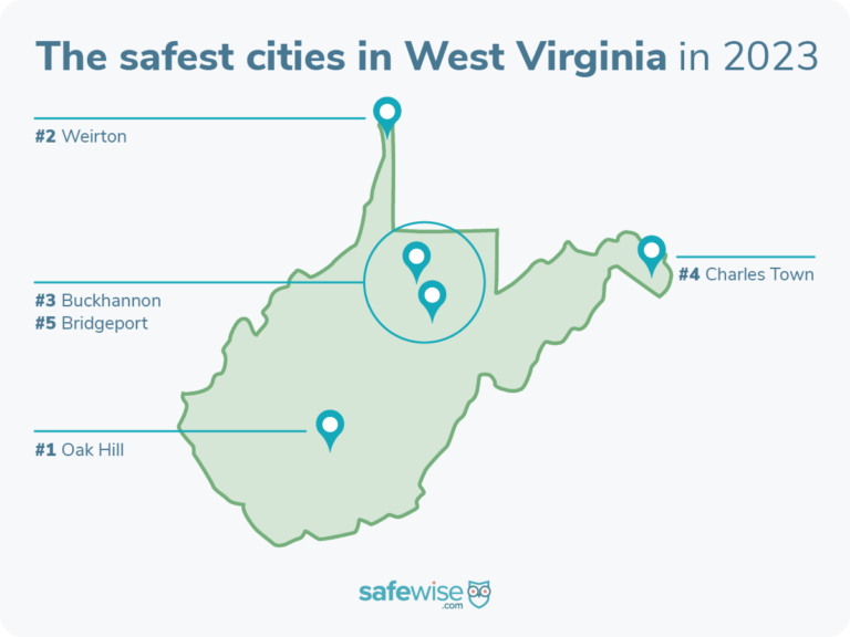 Oak Hill is the safest city in West Virginia